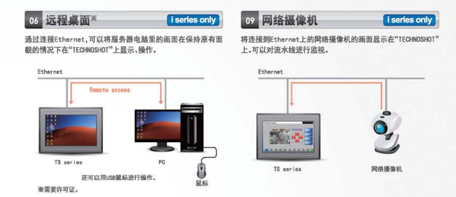 TS系列可編程操作顯示器
