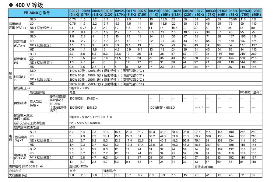 三菱變頻器FR-A800系列